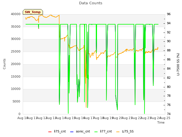 plot of Data Counts