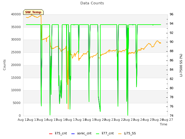 plot of Data Counts