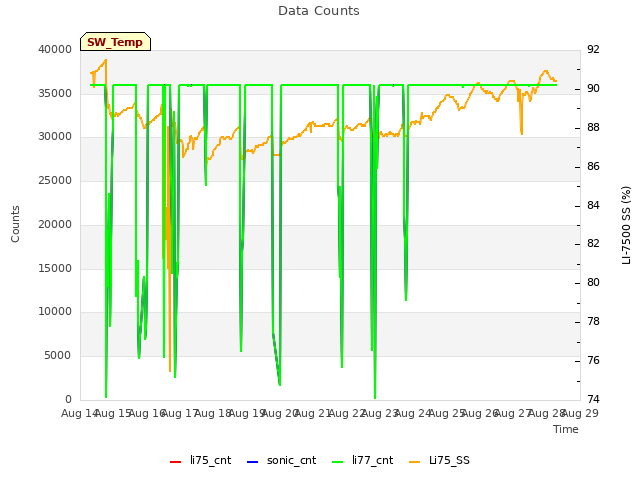 plot of Data Counts