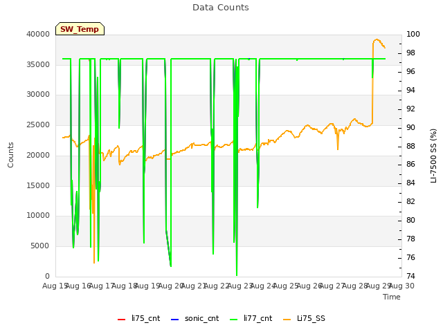 plot of Data Counts