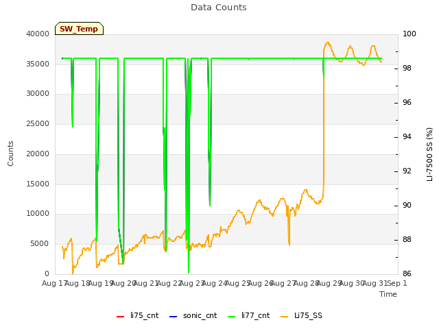 plot of Data Counts