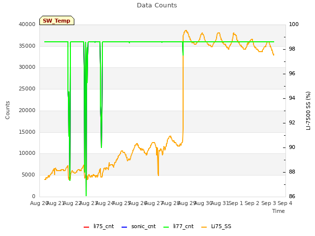 plot of Data Counts