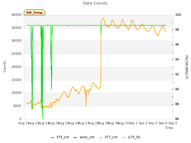 plot of Data Counts