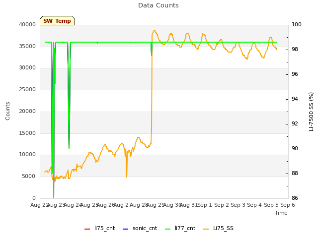 plot of Data Counts