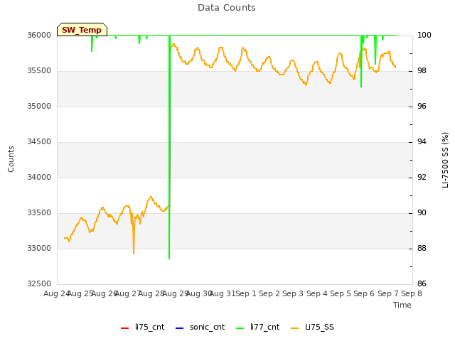 plot of Data Counts