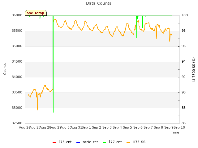 plot of Data Counts