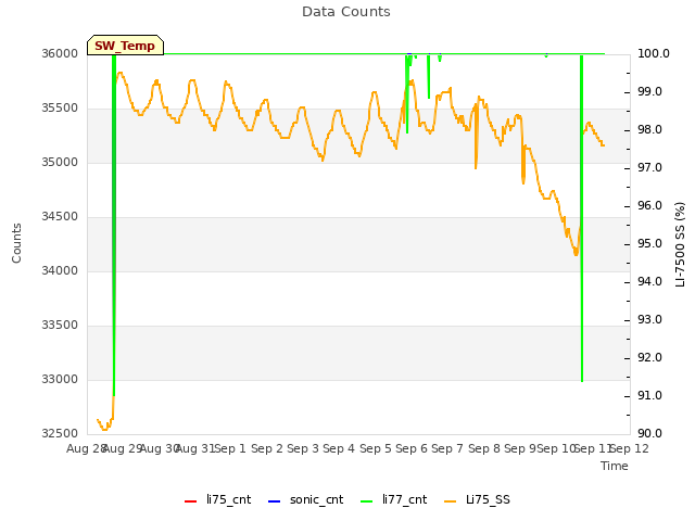 plot of Data Counts