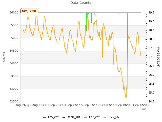 plot of Data Counts