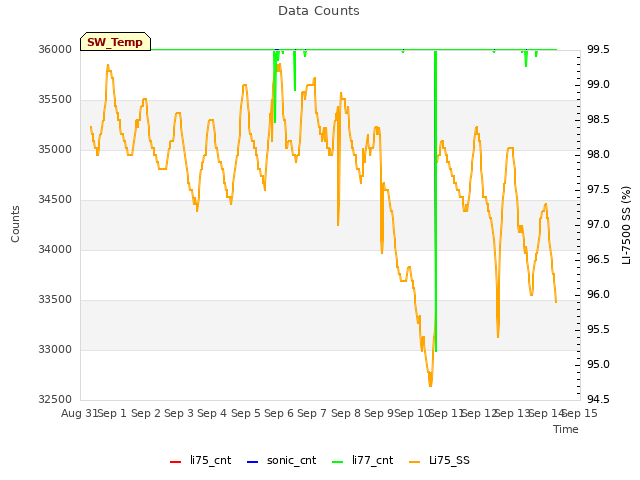 plot of Data Counts