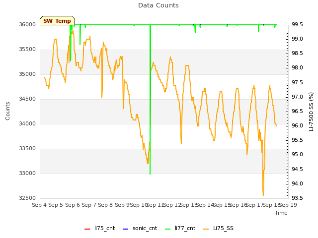 plot of Data Counts