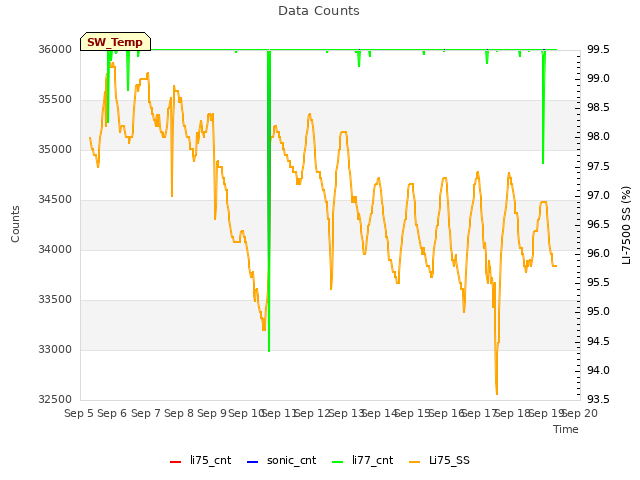 plot of Data Counts