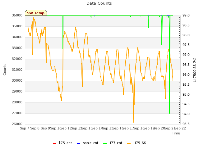 plot of Data Counts