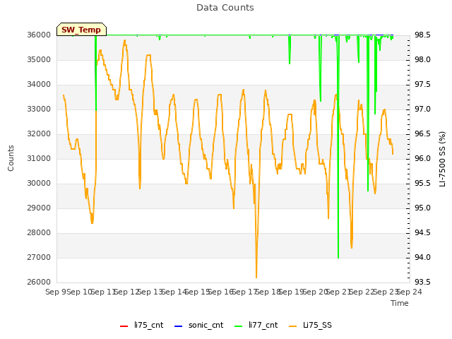 plot of Data Counts