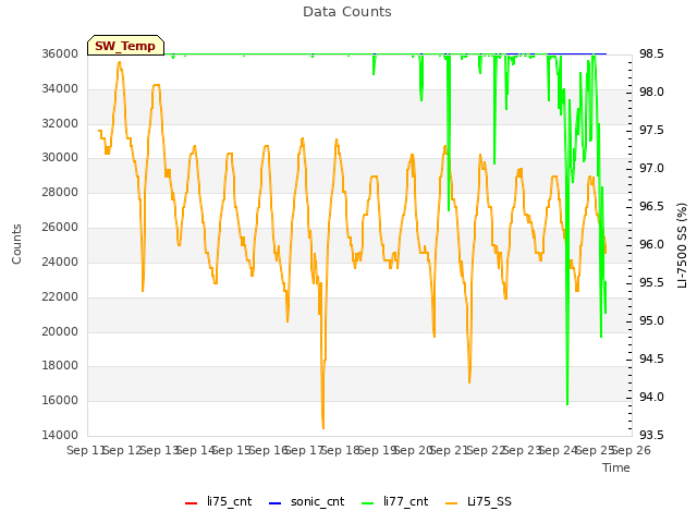 plot of Data Counts