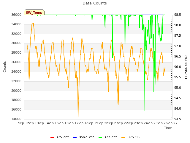 plot of Data Counts