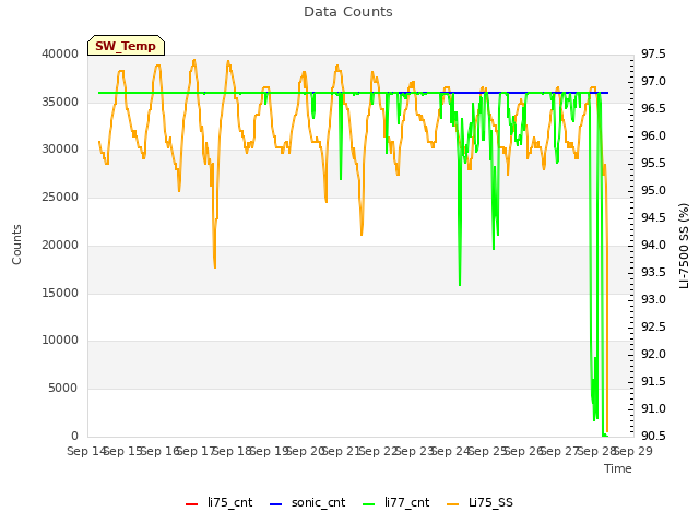 plot of Data Counts