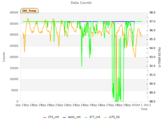 plot of Data Counts