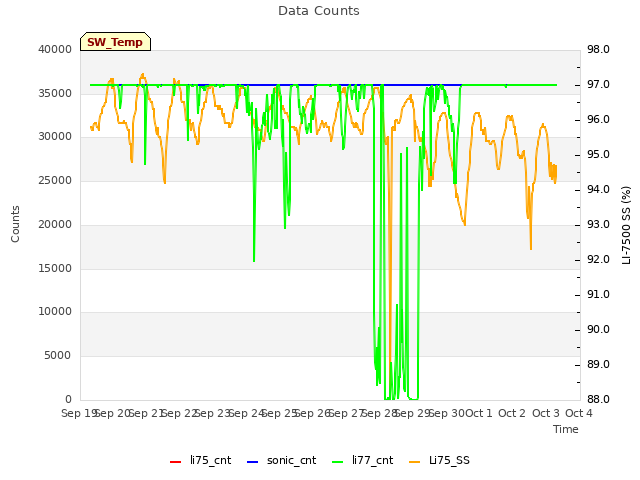 plot of Data Counts