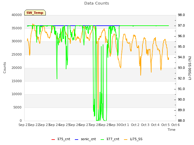 plot of Data Counts