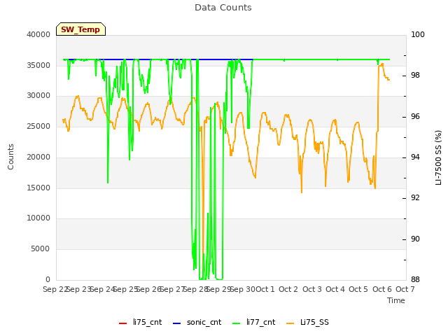 plot of Data Counts