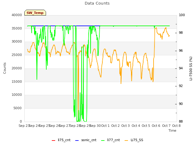 plot of Data Counts