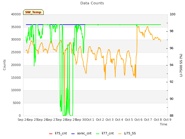 plot of Data Counts