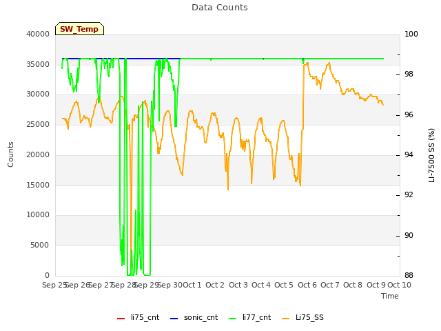 plot of Data Counts