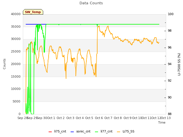 plot of Data Counts