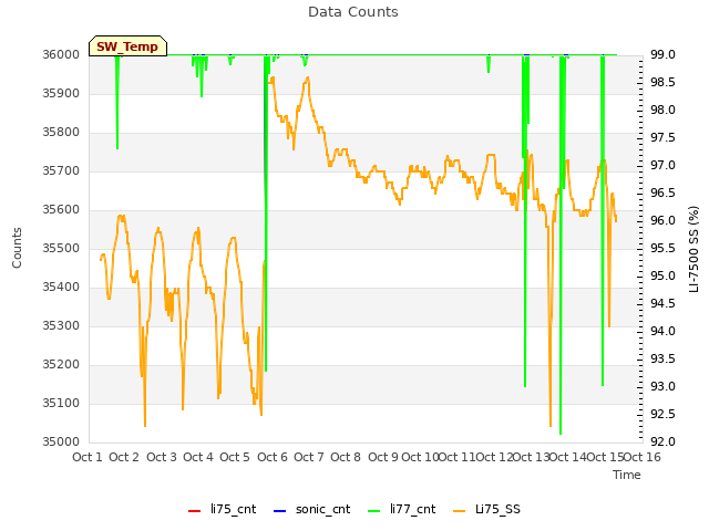 plot of Data Counts