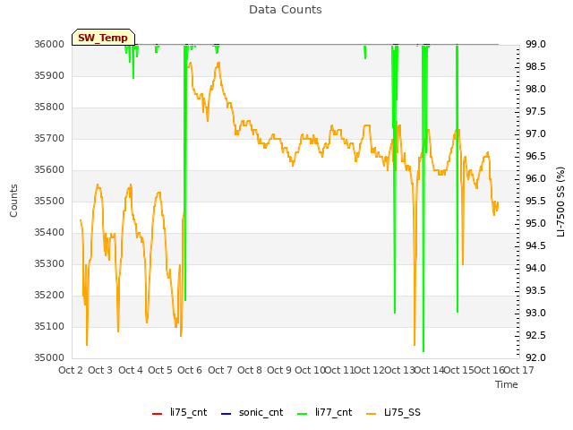 plot of Data Counts