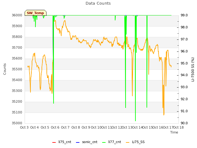 plot of Data Counts