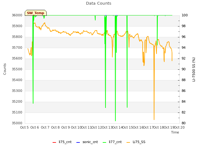 plot of Data Counts