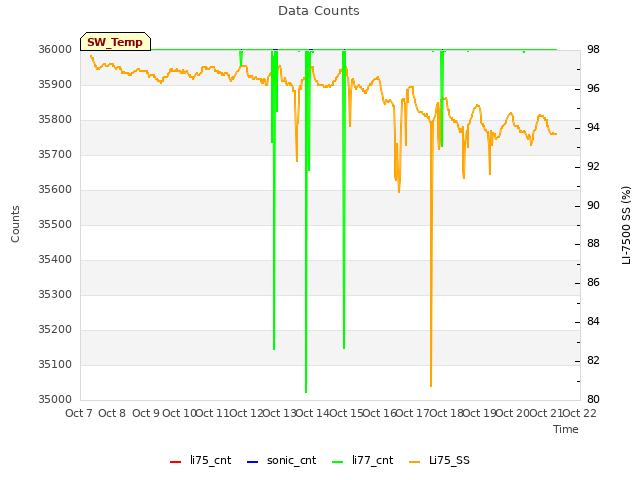 plot of Data Counts