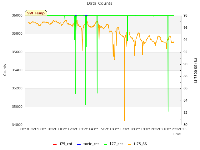 plot of Data Counts