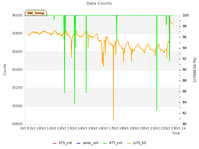 plot of Data Counts