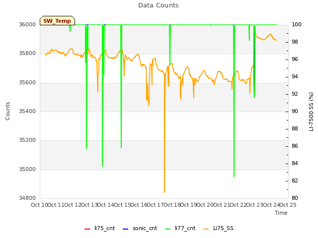 plot of Data Counts