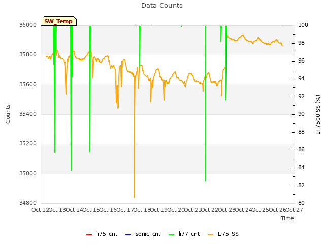 plot of Data Counts