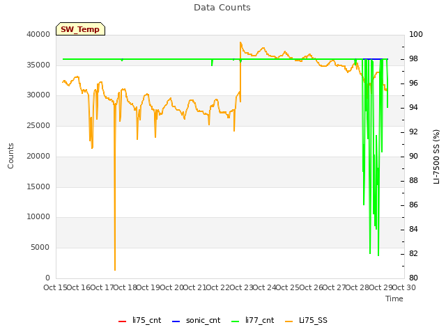 plot of Data Counts