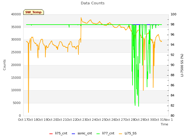 plot of Data Counts