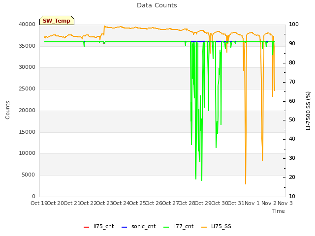 plot of Data Counts