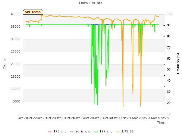 plot of Data Counts