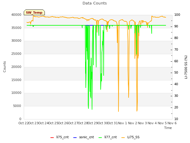 plot of Data Counts