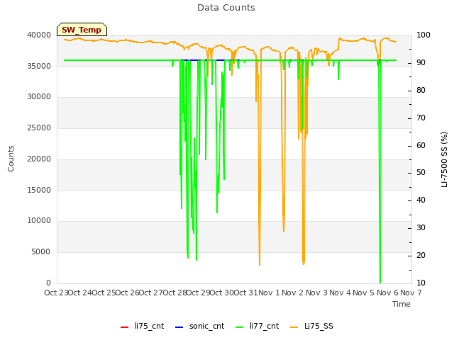 plot of Data Counts