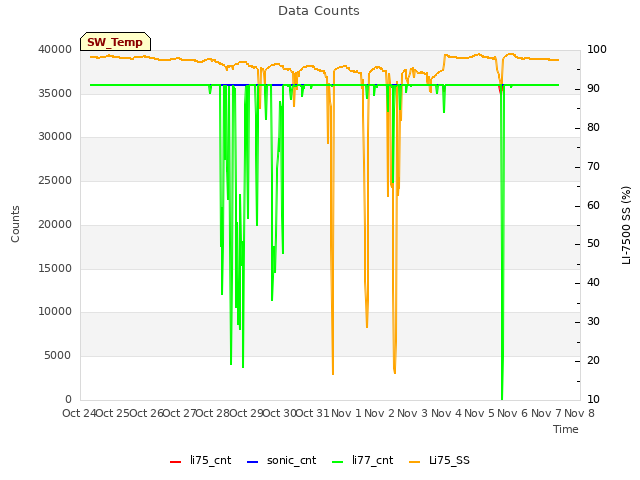 plot of Data Counts