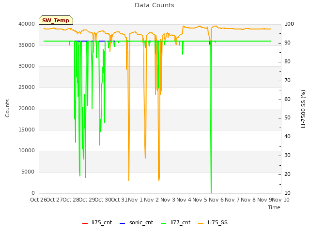 plot of Data Counts