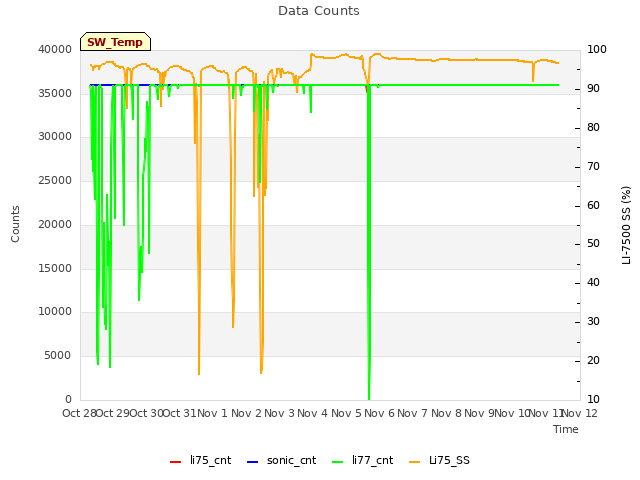 plot of Data Counts