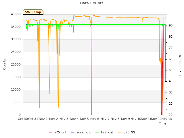 plot of Data Counts