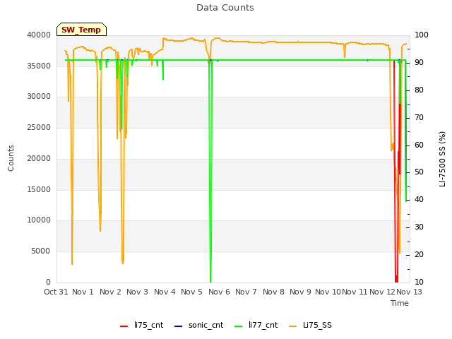 plot of Data Counts