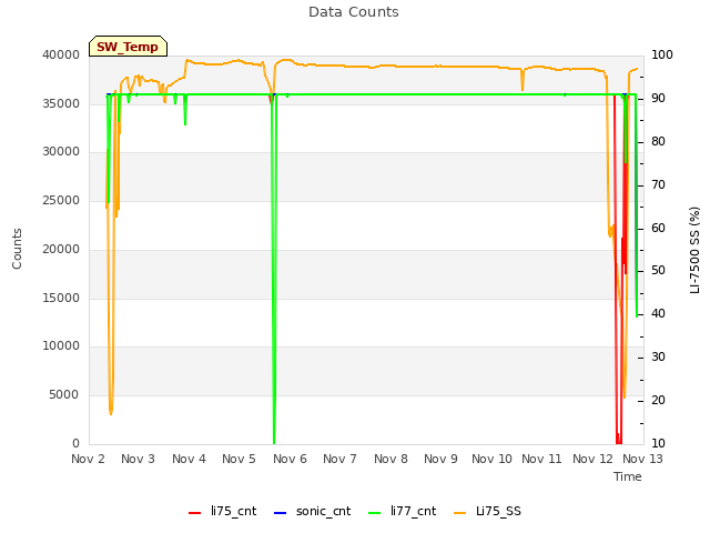 plot of Data Counts