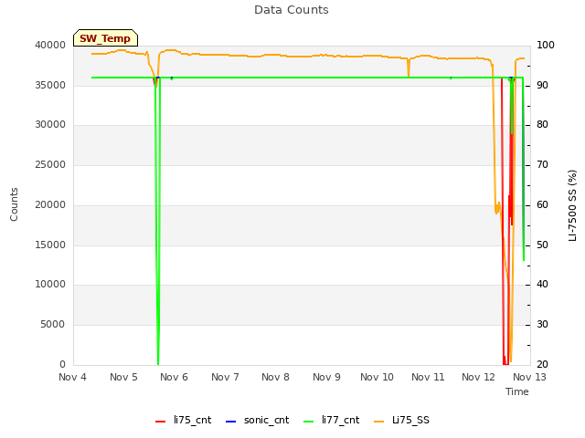 plot of Data Counts